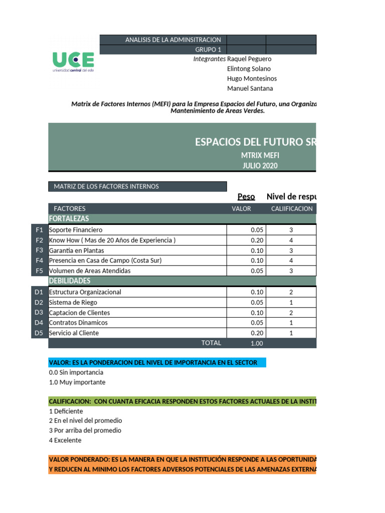 3-MATRICES - MEFE, MEFI, MPC, MFODA (Análisis Ambiental Interno y ...