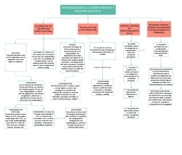 Mapa Conceptual | PDF | Hardware de la computadora | Almacenamiento de ...