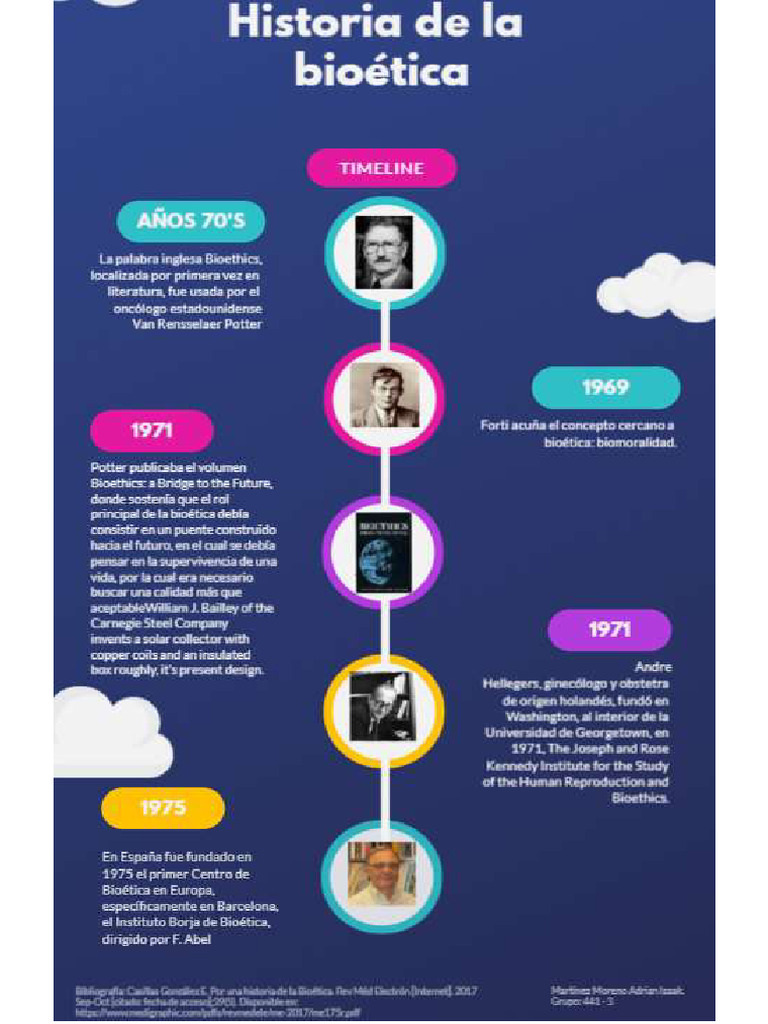 Linea Del Tiempo de Bioética | PDF