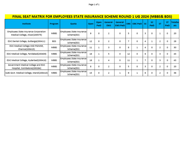Final Seat Matrix For Employees State Insurance Scheme Round 1 Ug 2024 ...
