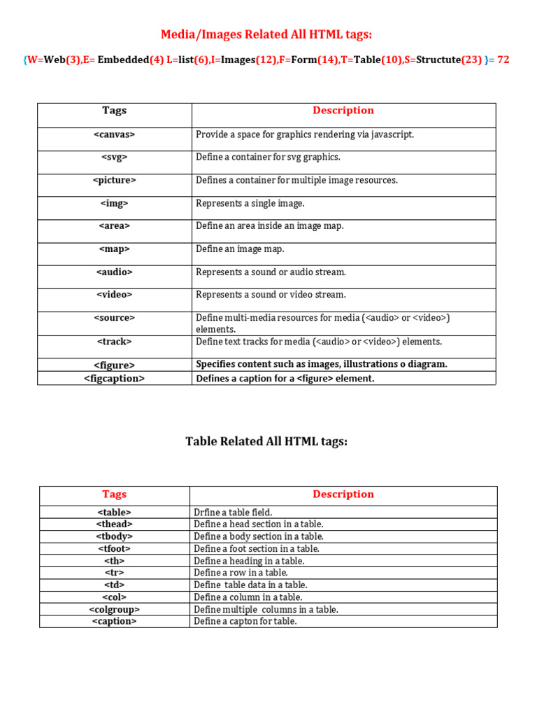 All HTML Tags - Dox | PDF