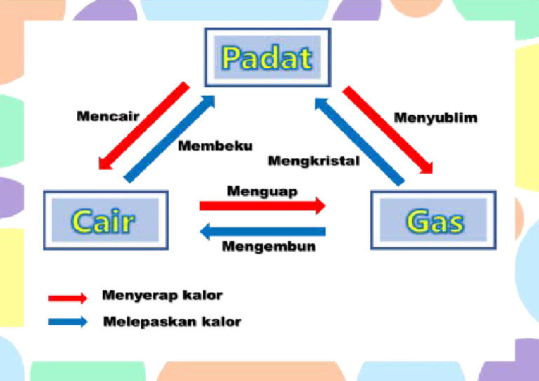 GMBR Perubahan Wujud Benda | PDF