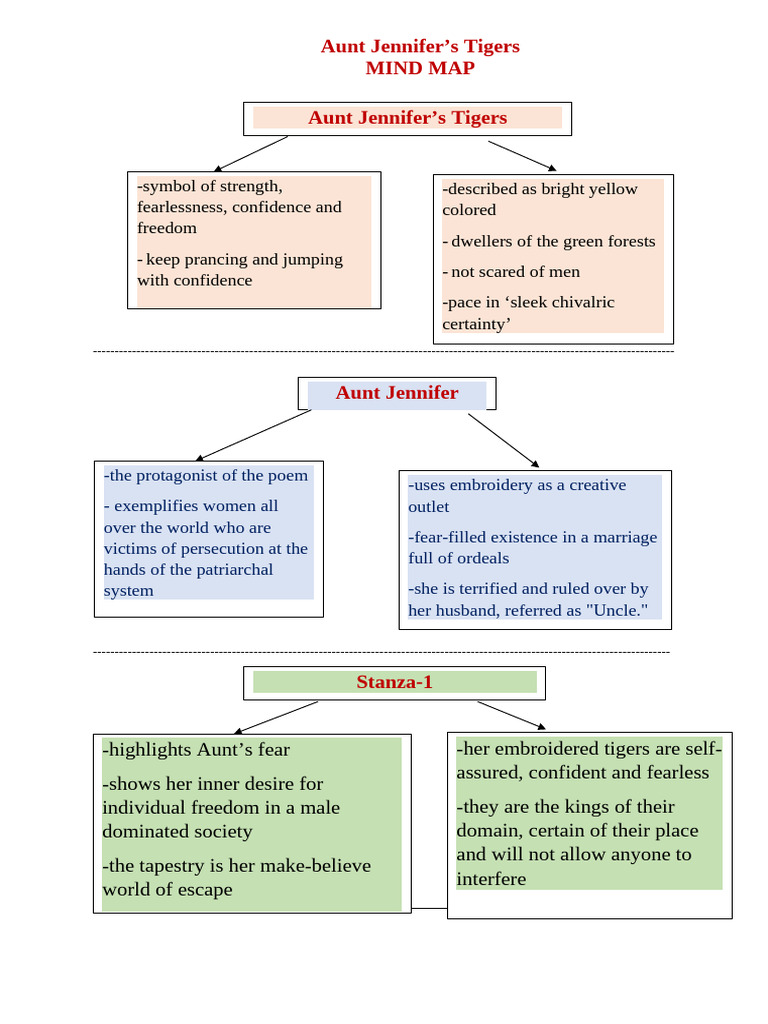 aunt-jennifer-s-tigers-mind-map-pdf