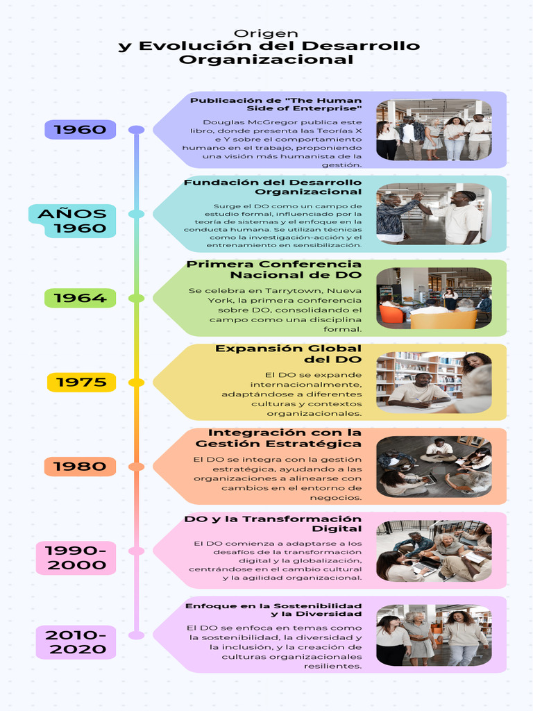 Origen y Evolución Del Desarrollo Organizacional | PDF