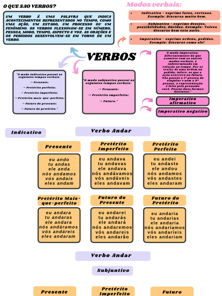Mapa Mental e Conjugações | PDF