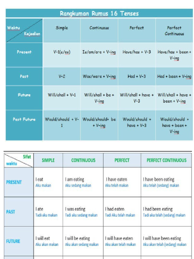 Tenses | PDF