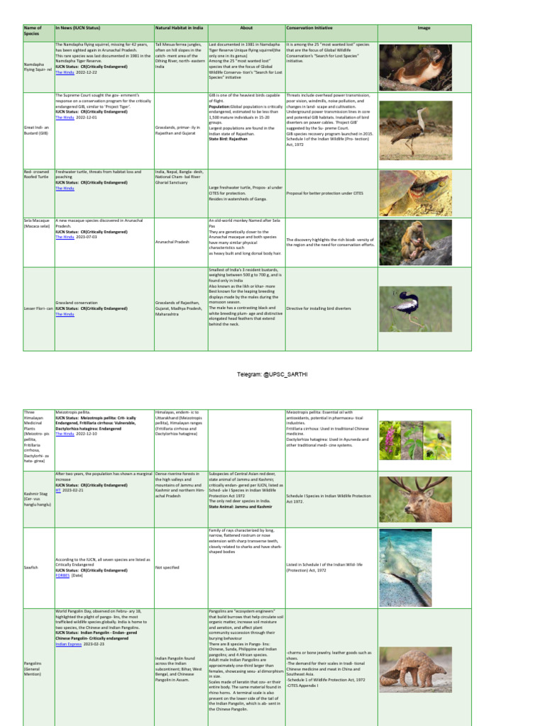 Species in Table Format @UPSC - SARTHI | PDF
