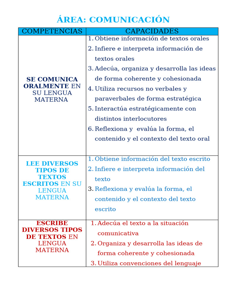 Competencias y Capacidades de Comunicacion | PDF