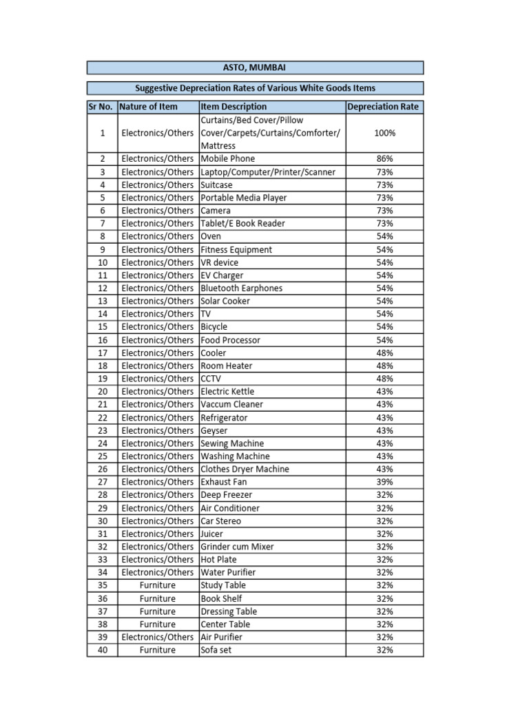 White Goods - Depreciation Rates (NEW) | PDF