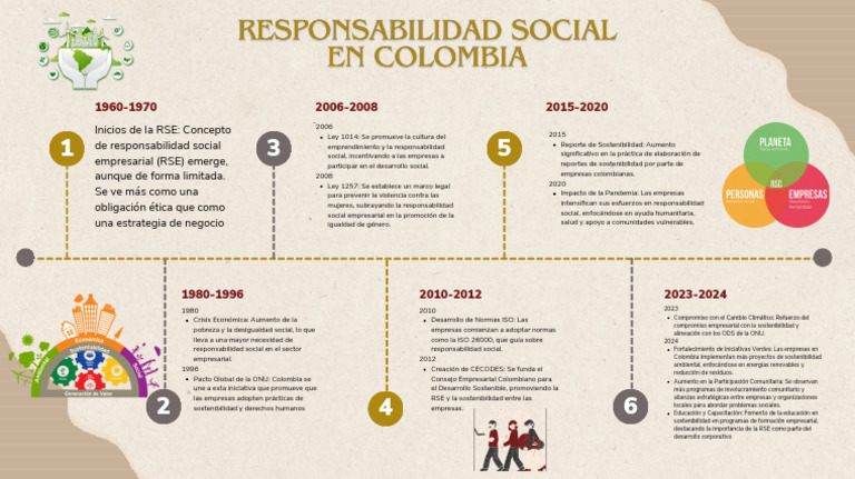 Evolucion de La RSC | PDF | Responsabilidad social corporativa | Negocios