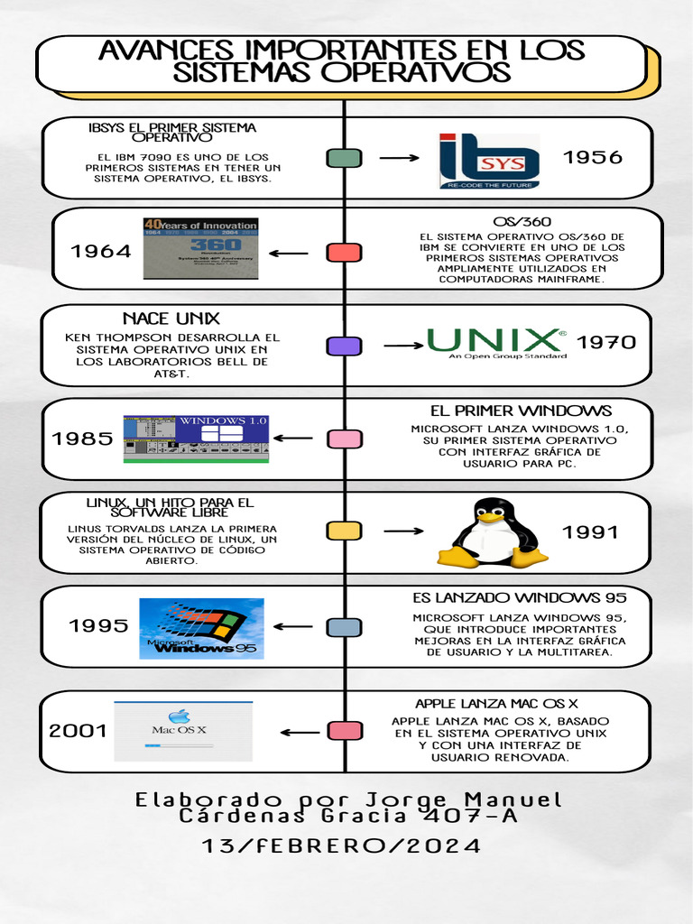 Línea Del Tiempo Avances Importantes en Los Sistemas Operativos | PDF