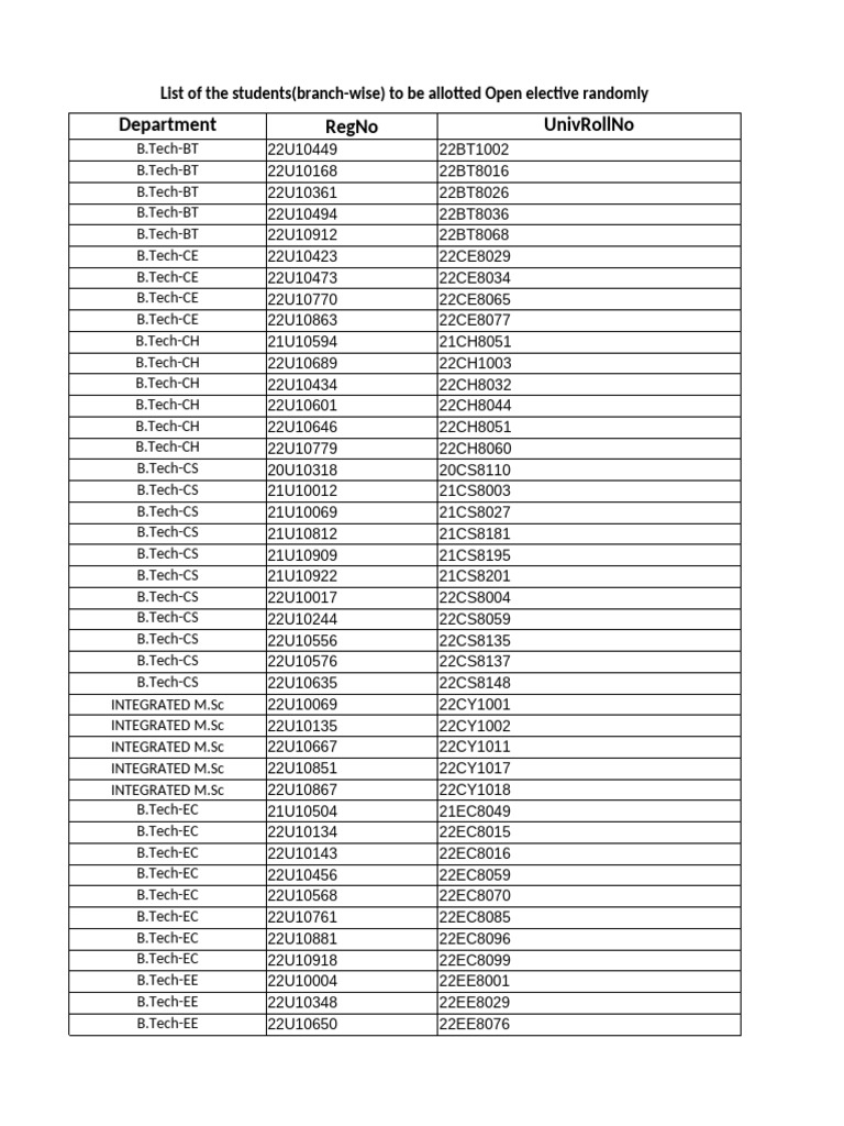 List of The Randomly Alloted OE For 5th and 7th Sem | PDF