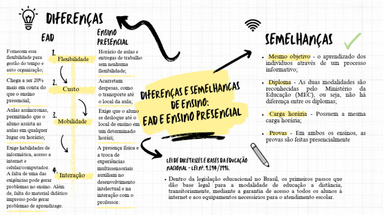 Mapa Mental - Introdução A Ead | PDF