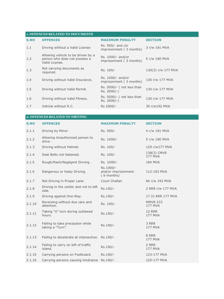 Traffic Offences and Penalties in India | PDF | Traffic | Traffic Light