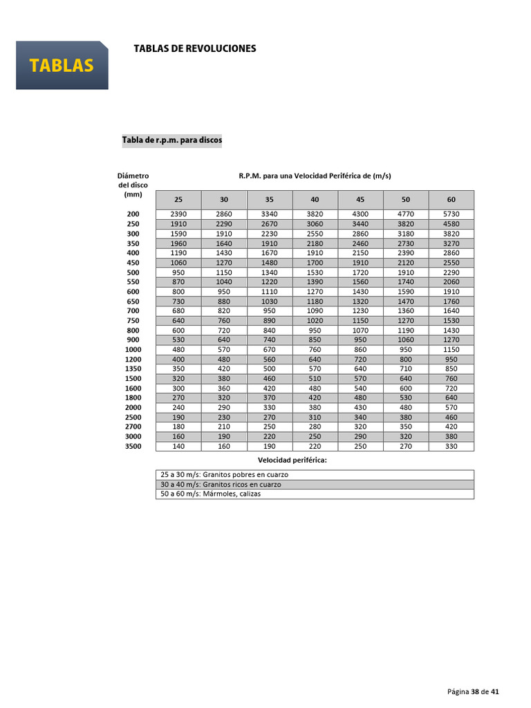 Tablas de R.P.M. para Discos y Brocas | PDF