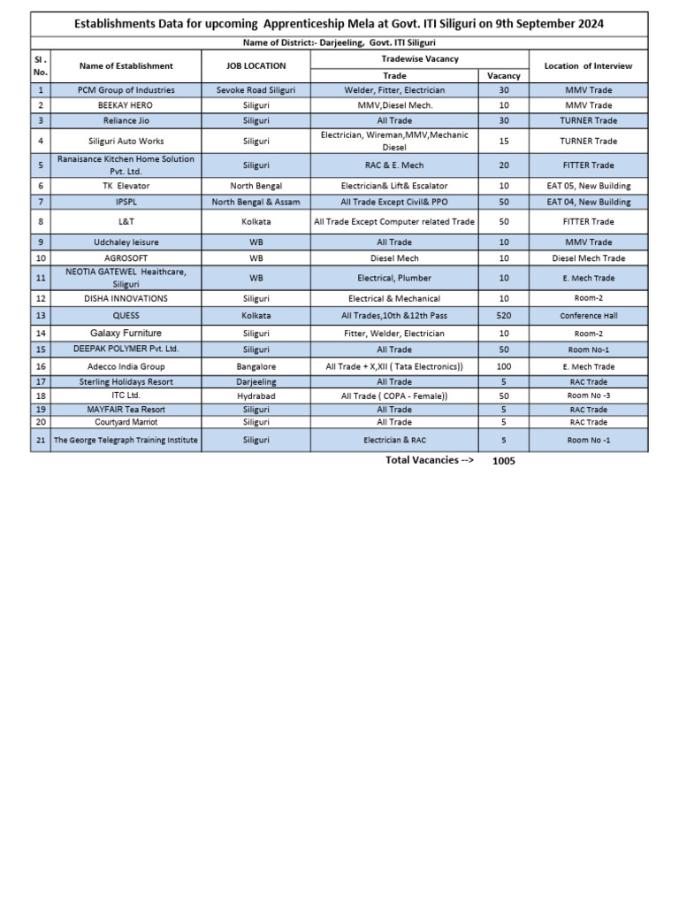 List of Establishment For Apprenticeship Mela at ITI Siliguri On 09-09 ...