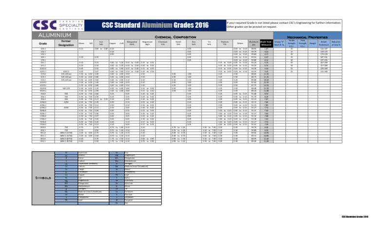 CSC Aluminium Grades Overview 2016 | PDF | Manganese | Chromium
