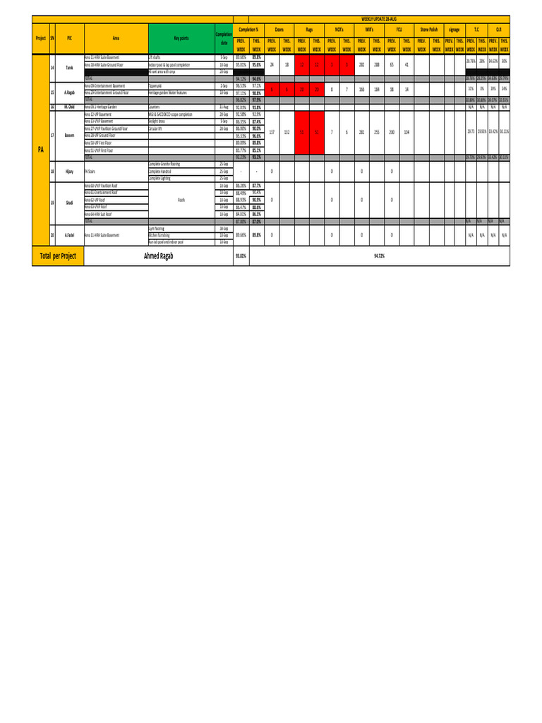 Ahmed Ragab Total Per Project: Tarek 14 | PDF