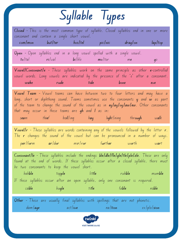 Types of Syllables Explained | PDF
