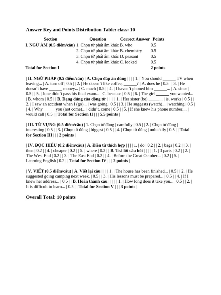 Answer key and points distribution table class 10 pdf