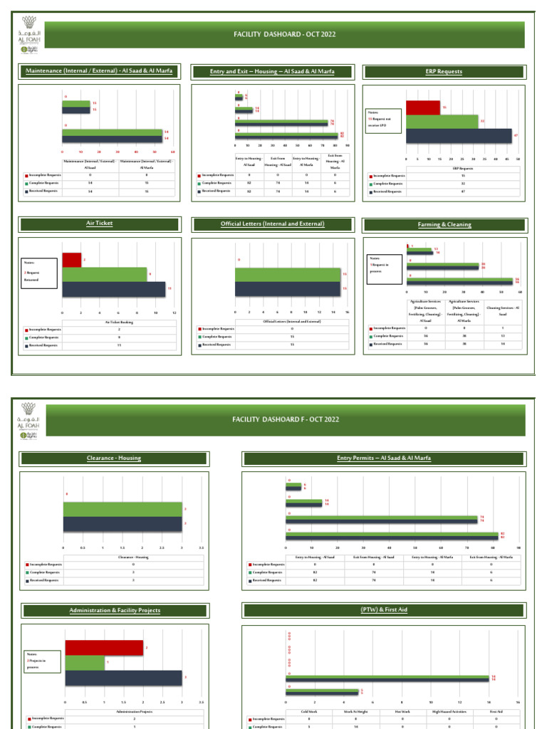 Admin & Facility Dashboard OCT - 2022 | PDF