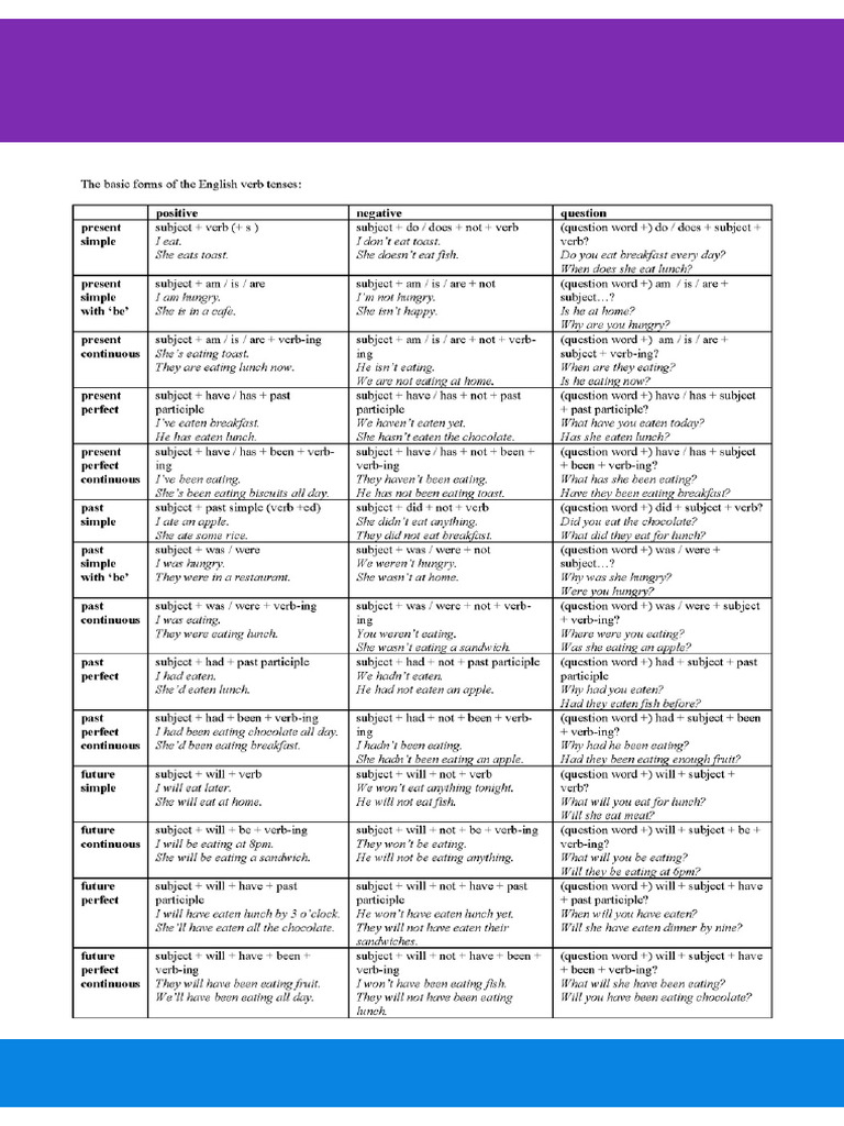 English Tenses B2 | PDF