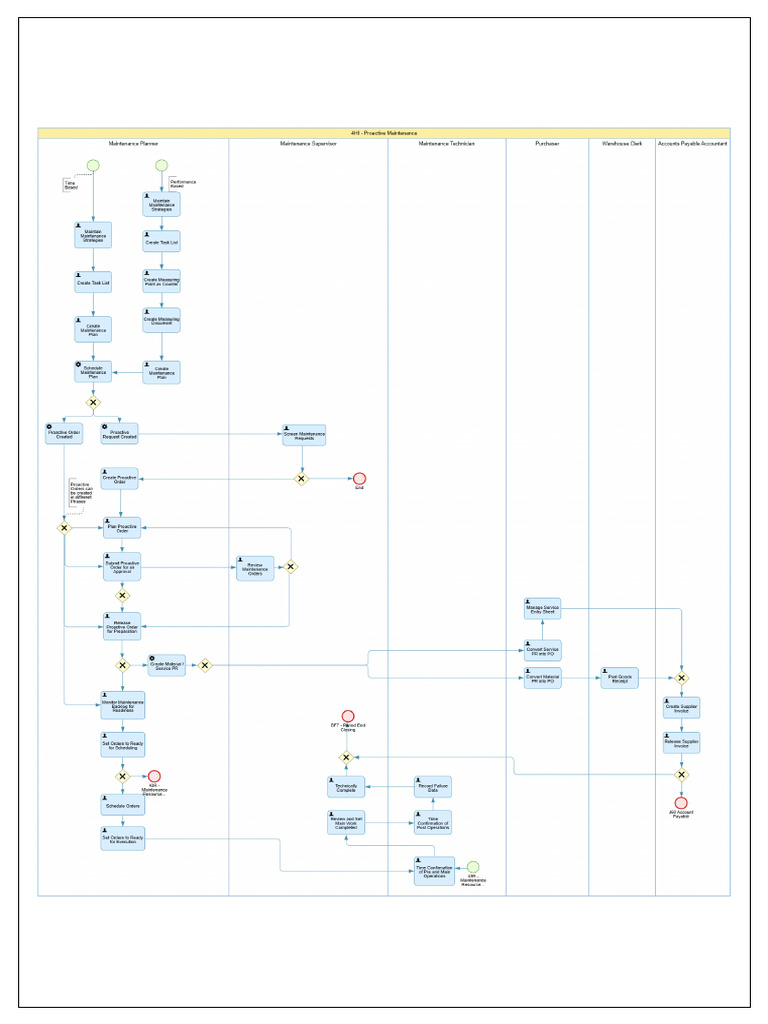 4HI - Proactive Maintenance | PDF