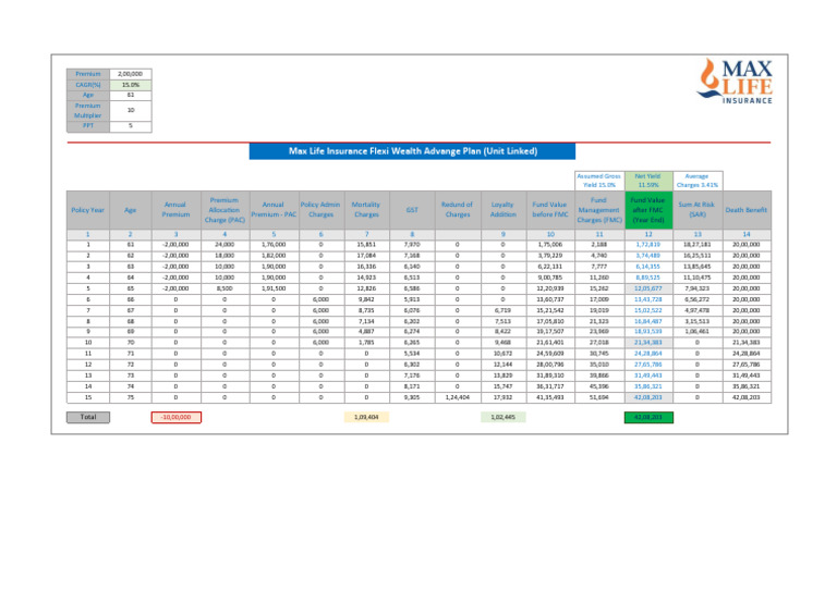 2lacs Ulip With 15% Return | PDF