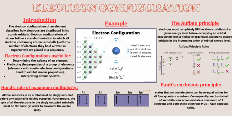 Electronic Configuration | PDF