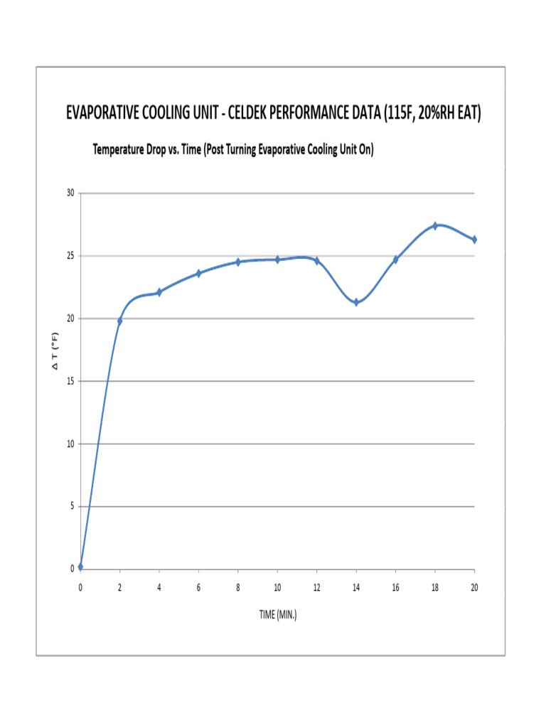 Celdek Evap Cooling Performance Data PDF