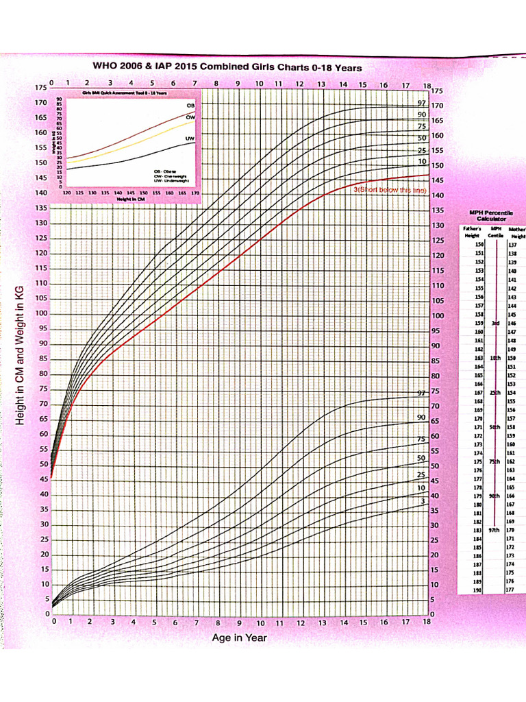 WHO 0-18 Weight and Height Chart | PDF