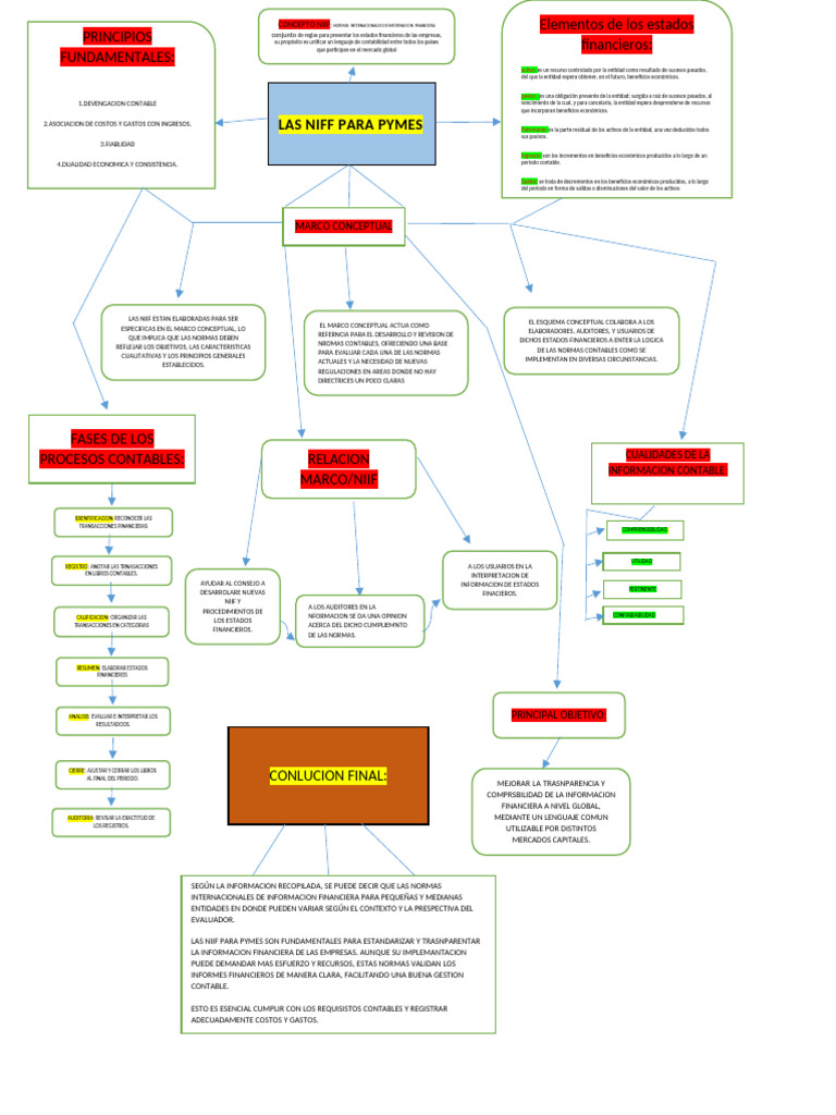Mapa conceptual grupal contabilidad general grupal word 123 pdf