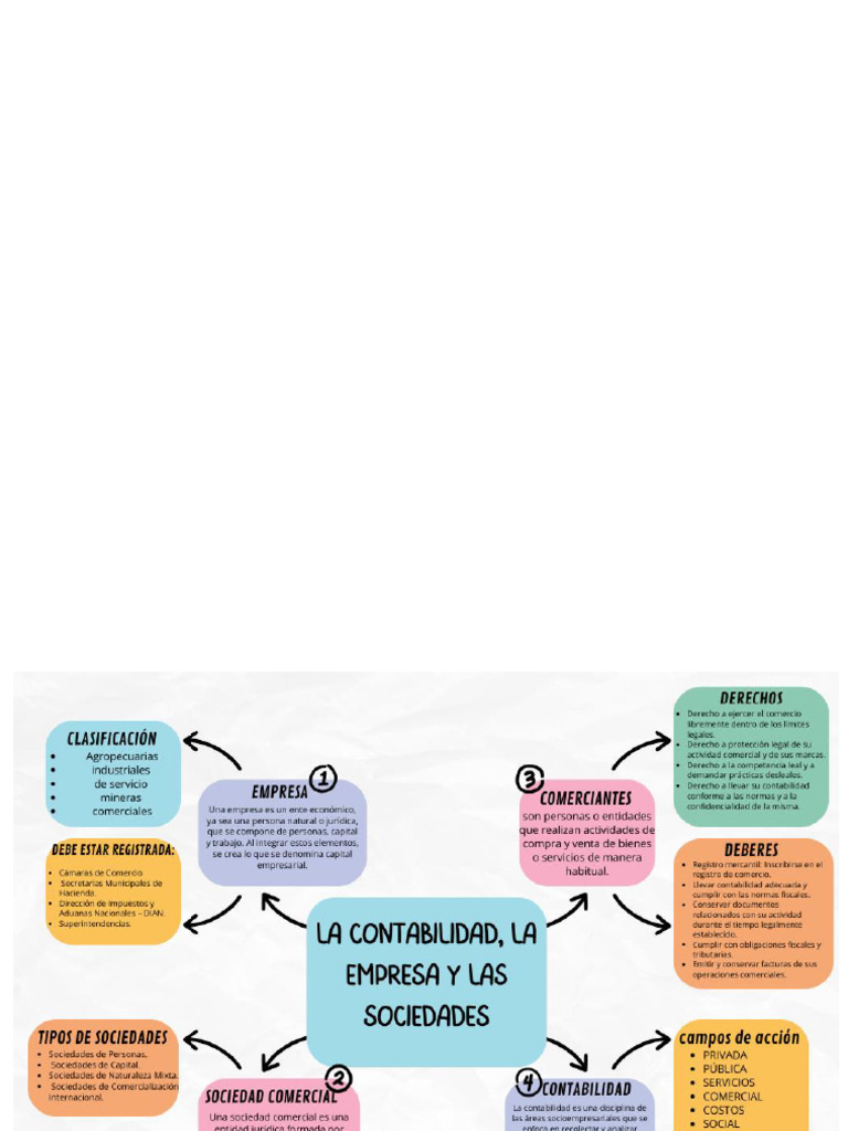 Mapa Mental Empresa. Sociedad Comercial Tipo de Sociedades Comerciales ...