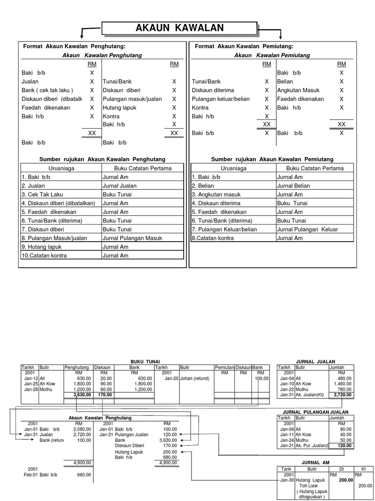 Nota Akaun Kawalan Pdf