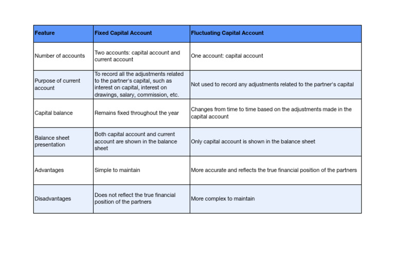 Feature Fixed Capital Account Fluctuating Capital Account | PDF