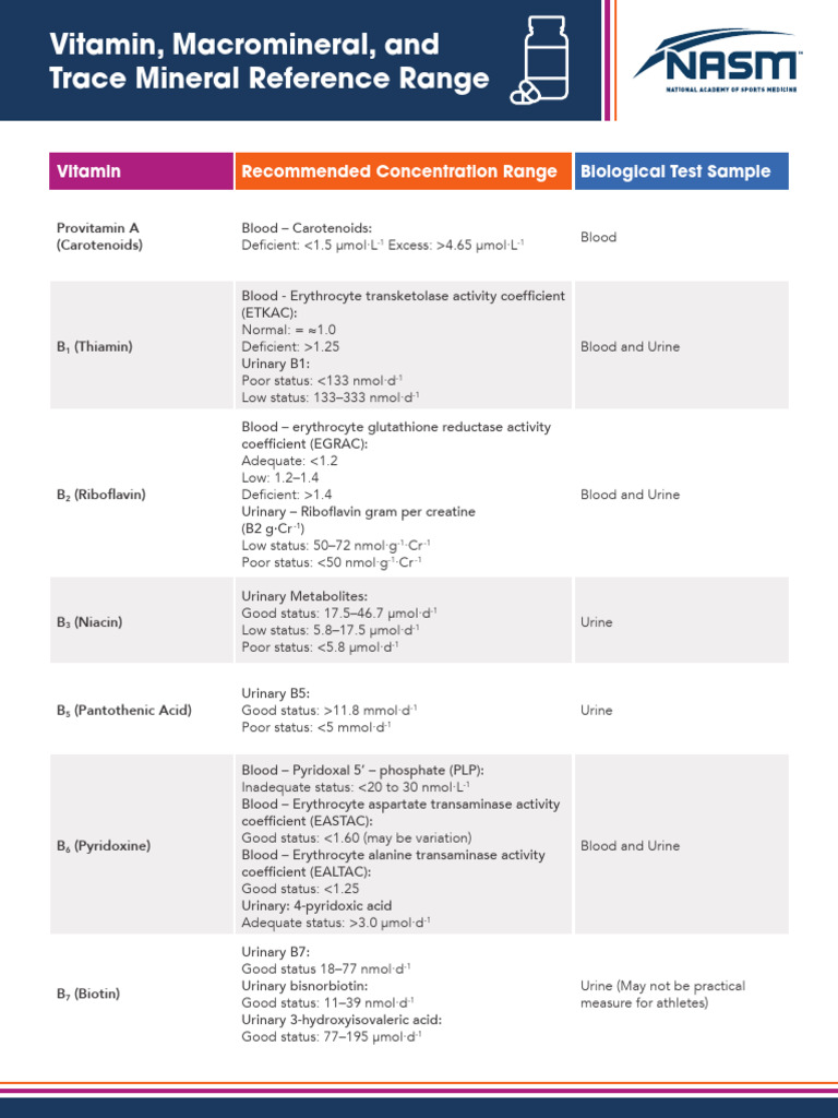 NASM PBC Handout Vitamin Macromineral Trace Mineral Reference Range | PDF