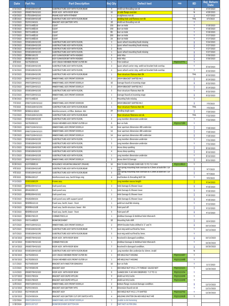 Rejection Summary for Parts Quality Issues | PDF | Vehicles | Land Vehicles