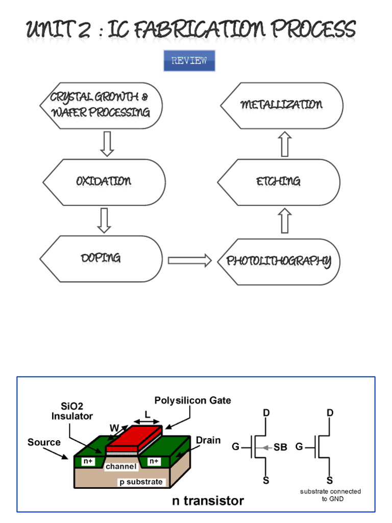 2 1 Integrated Circuit Fabrication Process Crystal Growth and Wafer ...