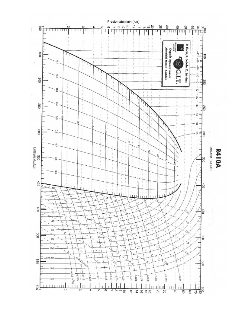 Diagrama P X H - R410A e R404 | PDF