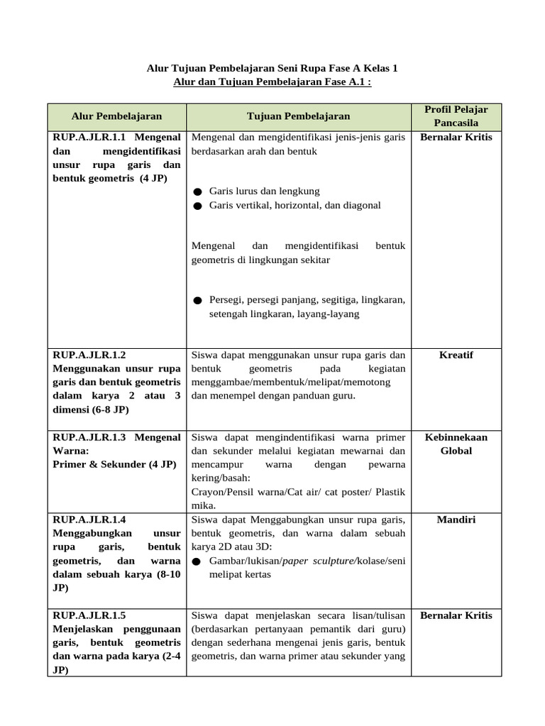 ATP Seni Rupa Kelas 1 | PDF