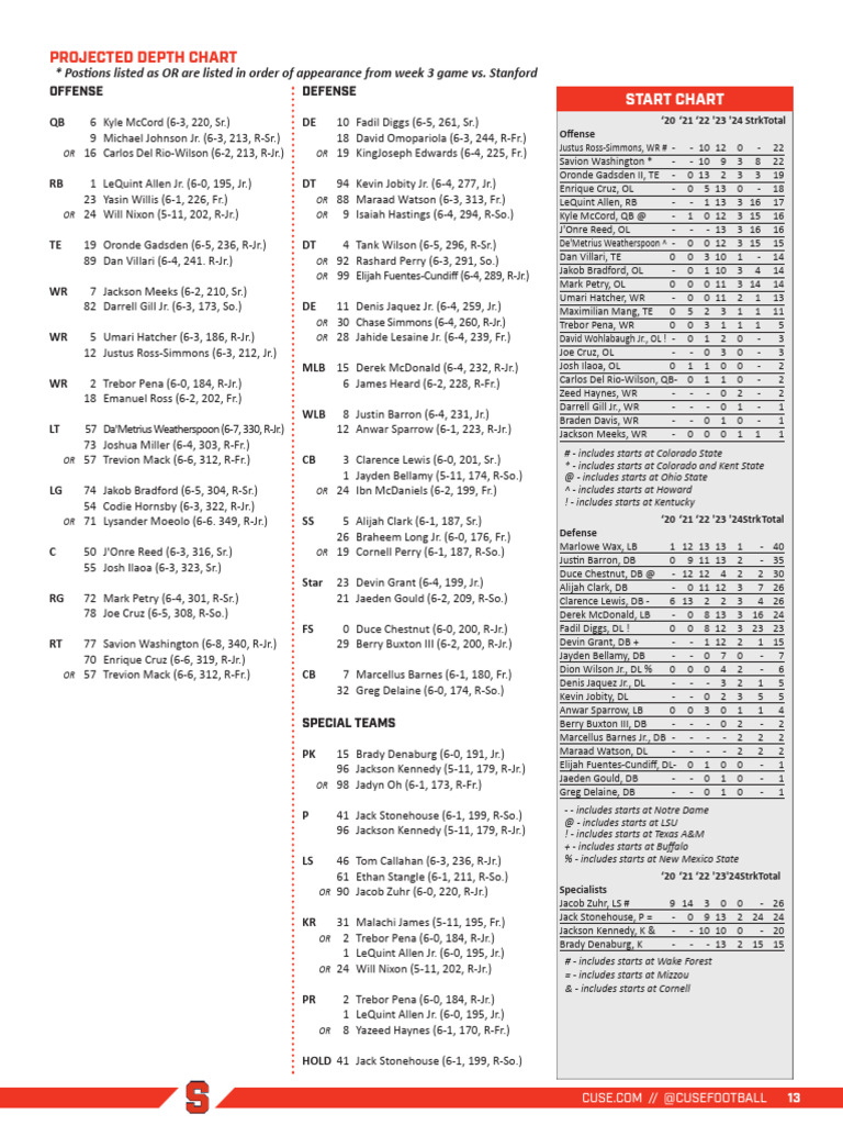 Syracuse Football 2024 Depth Chart | PDF | National Football League ...