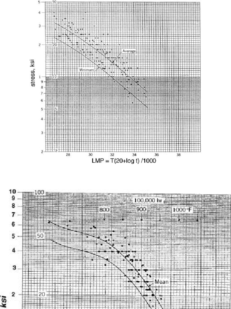 Graficos de Larson Miller | PDF