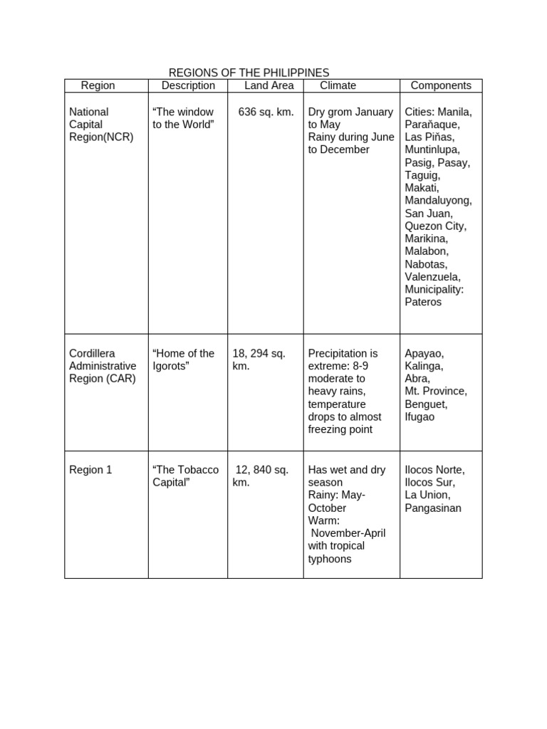 Regions of The Philippines | PDF