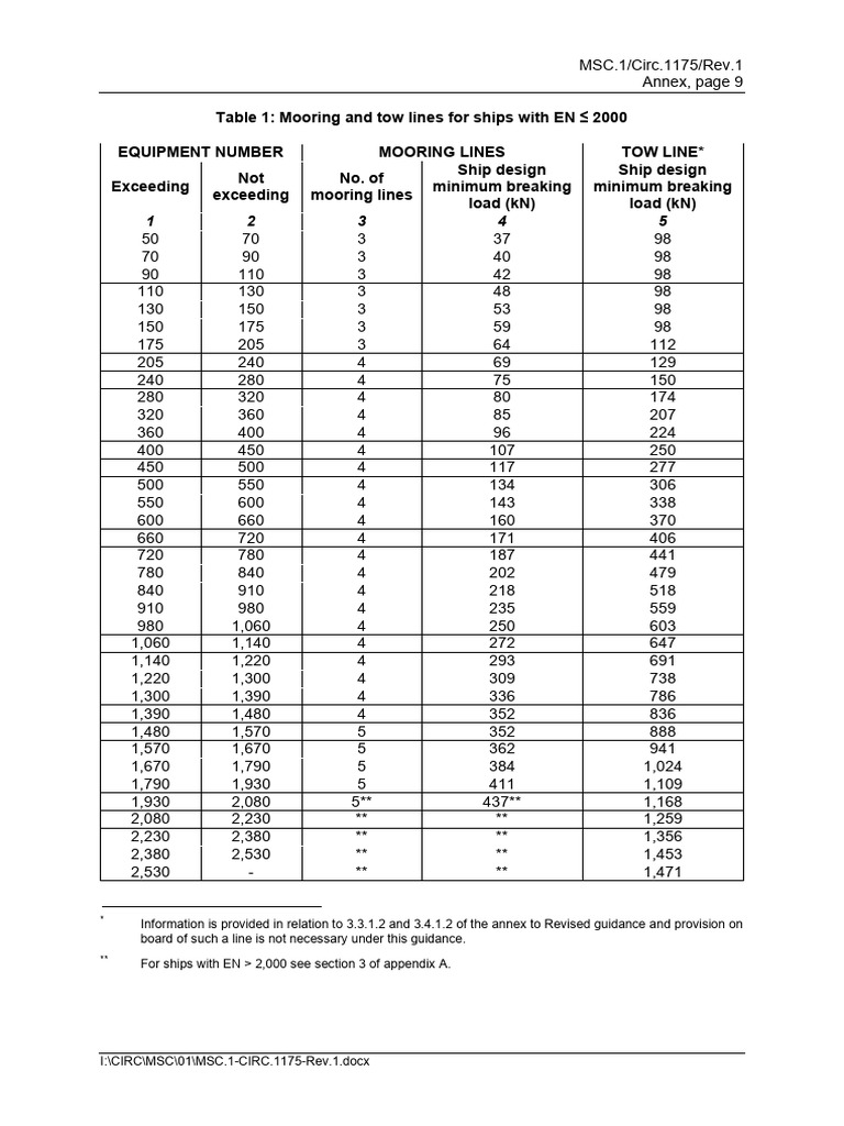 Mooring and Tow Lines for Ships EN ≤ 2000 | PDF