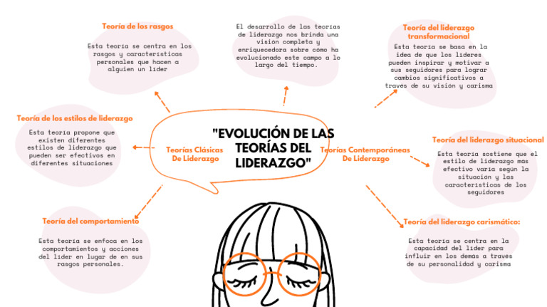 Evolución de Las Teorías Del Liderazgo | PDF