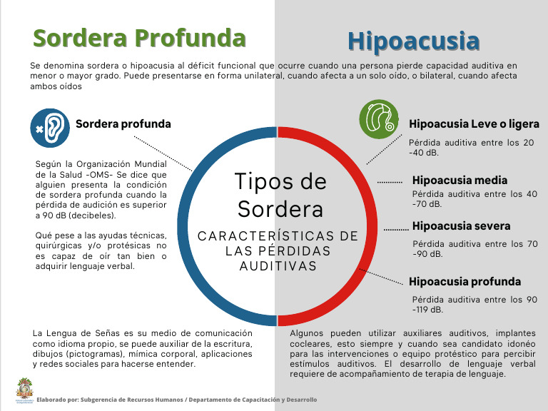 Tipos de Sordera | PDF | Escuchando | Audiología