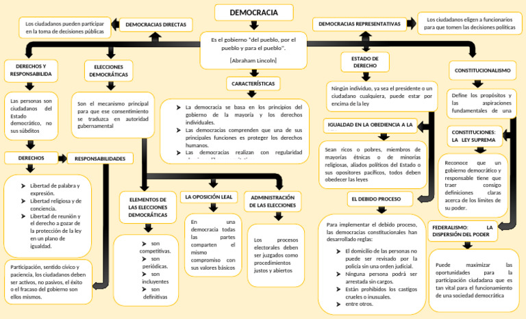 Mapa Conceptual de La Democracia | PDF