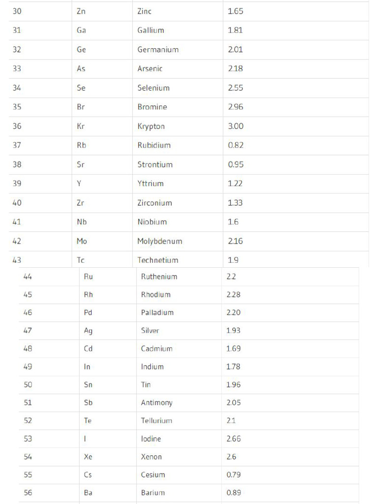 Valencies and Electronegativities | PDF