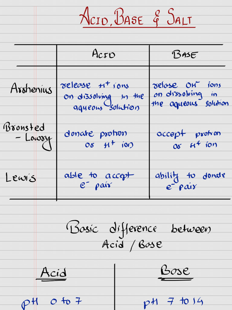Acid, Base Abd Salts | PDF