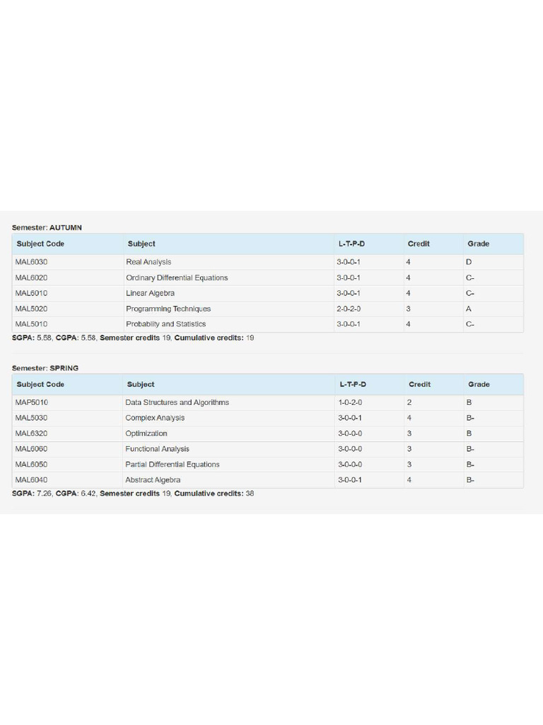 2nd sem | PDF